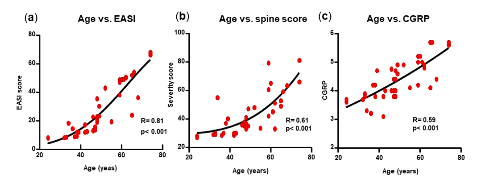 Figure 5. Correlation between patient age and atopic dermatitis. (a) Correlation between patient age and EASI scores. (b) Correlation between patient age and CGRP levels. (c) Correlation between patient age and total spine severity scores.