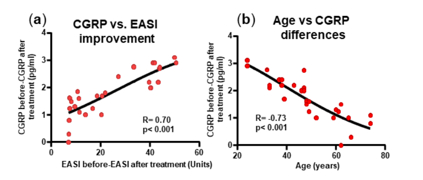 Figure 6. Effect of chiropractic Spinal Manipulation Treatment (SMT) on the EASI scores and CGRP levels. (a) Total spine severity score before treatment. (b) EASI score before treatment. (c) CGRP level before treatment. (d) Effects of cream treatment on the EASI scores. (e) Effects of chiropractic SMT on the EASI scores. (f) Effects of chiropractic SMT on the CGRP levels. (g) EASI score after 3 months of treatment. (h) CGRP level after 3 months of treatment.