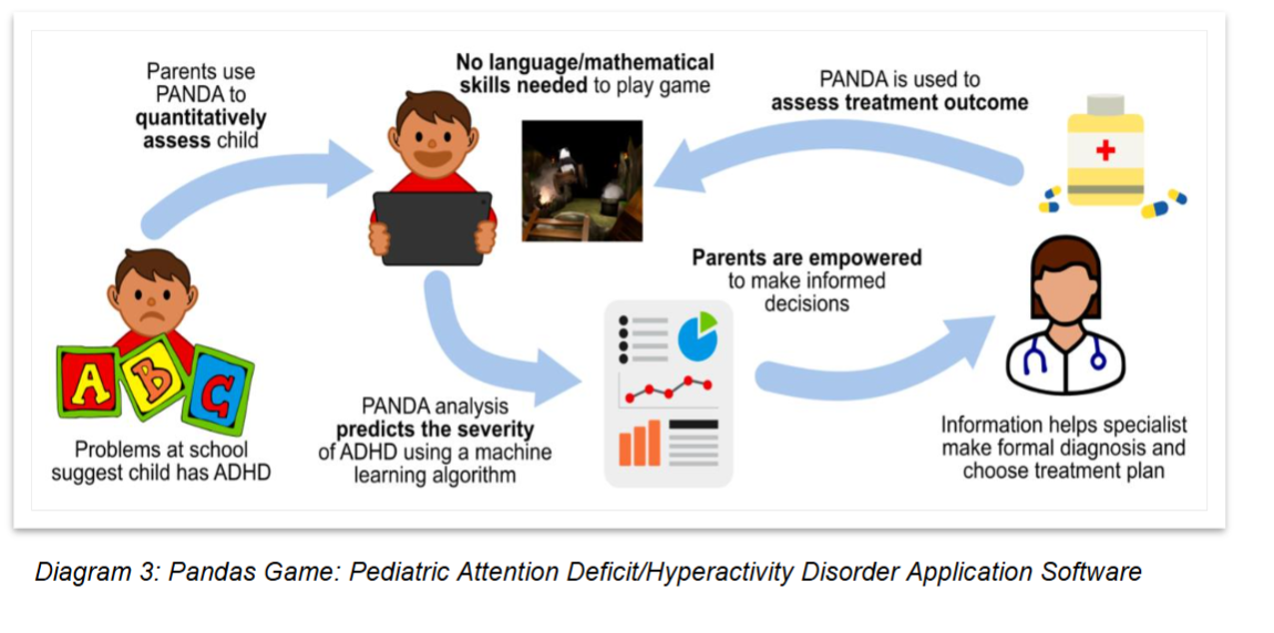 Diagram 3: Pandas Game: Pediatric Attention Deficit/Hyperactivity Disorder Application Software