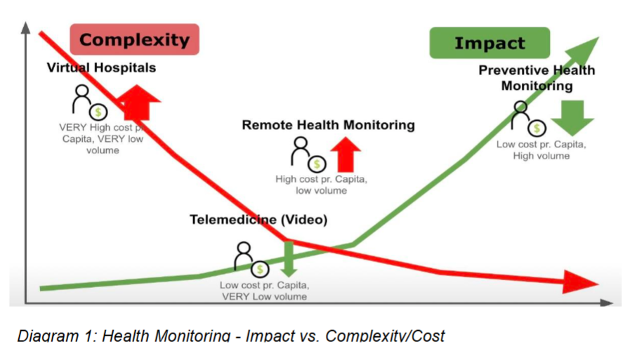 Diagram 1: Health Monitoring - Impact vs. Complexity/Cost