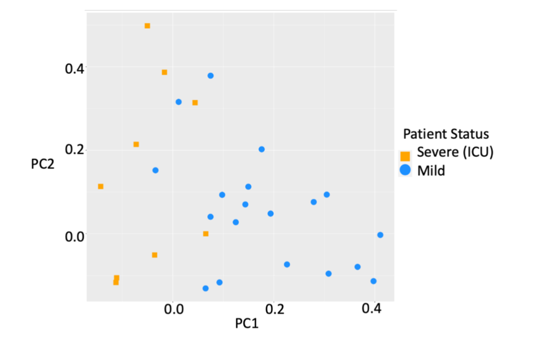 Figure 1 PCA plot of three independent COVID-19 cohorts (1-3) from the UK and USA for Mild and Severe (ICU) disease outcomes