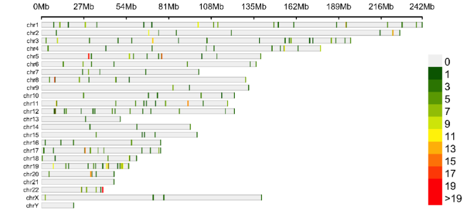 Figure 4 Genome wide mapping of 3D genomic loci associated with COVID-19 disease severity