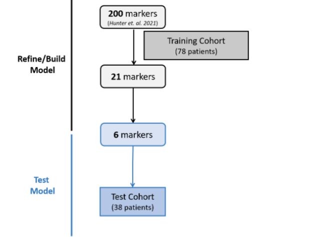 Figure 7 Characterisation of the most significant 21 3D genomic markers for severe versus mild COVID infection