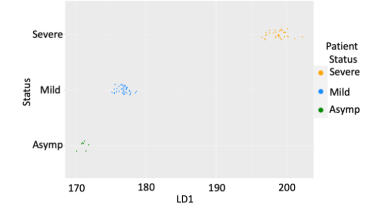 Figure 3 Characteristics associated with most significant 200 3D genomic biomarkers discriminating severe and mild COVID-19