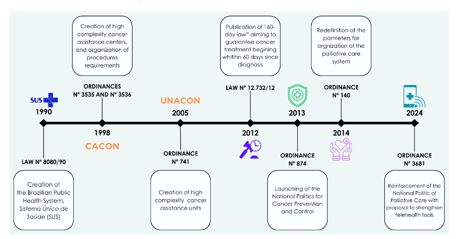 Fig. 1 - Landmarks for Brazilian Cancer Care units, Sistema Único de Saúde (SUS), UNACON stands for Unidade de Alta Complexidade em Oncologia (High Complexity Cancer Assistance Unit) and CACON stands for Centro de Alta Complexidade em Oncologia (High Complexity Cancer Center)