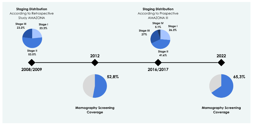 Fig. 2 - Relationship between mammography screening coverage and breast cancer staging.