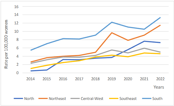 Figure 2: Temporal Trend of Breast Cancer Diagnoses in Young Women, According to Regions of Brazil, from 2014 to 2022. Regions: North (β = 0.888; p < 0.001), Northeast (β = 1.082; p < 0.001), Central-West (β = 0.382; p = 0.001), Southeast (β = 0.454; p < 0.001), and South (β = 0.862; p < 0.001).