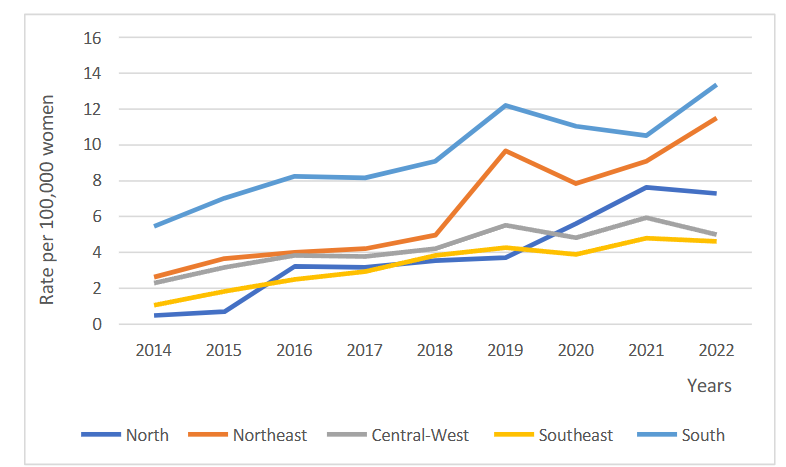 Graph 2. Temporal Trend of Breast Cancer Diagnoses in Young Women, According to Regions of Brazil, from 2014 to 2022. Regions: North (β = 0.888; p < 0.001), Northeast (β = 1.082; p < 0.001), Central-West (β = 0.382; p < 0.001), Southeast (β = 0.454; p < 0.001), and South (β = 0.862; p < 0.001).