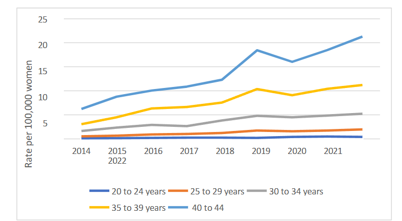 Graph 3. Temporal Trend of Breast Cancer Diagnoses in Young Women, According to Female Age Groups in Brazil, from 2014 to 2022. Age Groups: 20 to 24 years (β = 0.041; p = 0.002), 25 to 29 years (β = 0.184; p < 0.001), 30 to 34 years (β = 0.454; p < 0.001), 35 to 39 years (β = 0.991; p < 0.001), and 40 to 44 years (β = 1.817; p < 0.001).