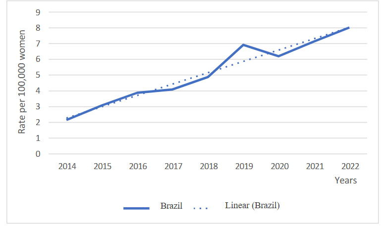 Graph 1. Overall Trend of Breast Cancer Diagnoses in Young Women in Brazil, from 2014 to 2022. (β = 0.719; p < 0.001).
