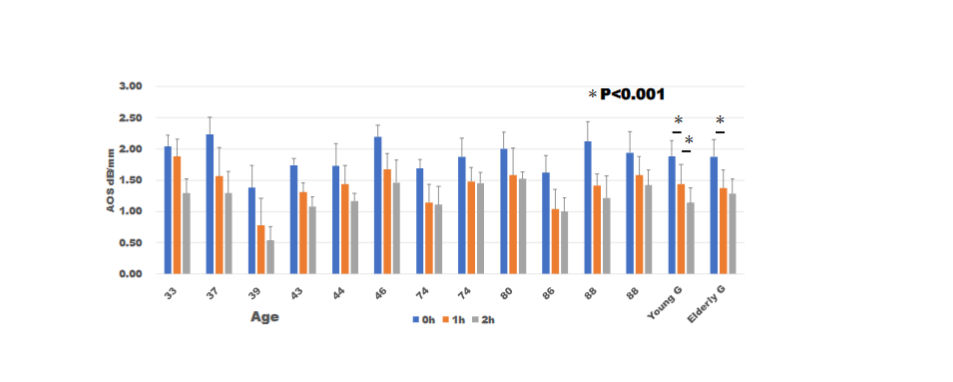 Fig. 7. Epidermal attenuation-of-sound (AOS) alteration after actinase digestion. All sections showed reduced AOS values after actinase digestion. A comparison between young and elderly groups showed that at the beginning, the AOS values were almost same. The young group showed greater reduction over time than did the elderly group (p < 0.001), whereas the elderly group showed decreased AOS values only until 1 h (p < 0.001) with no significant reduction having occurred afterward. The dermal collagen layer displayed high AOS values initially but decreased after digestion. A comparison between young and elderly groups found that both groups exhibited a significant decrease in AOS values over time (p < 0.001) (Fig. 8). Although the reduction in AOS values were greater in young skin, no significant difference in reduction rate was observed between young and elderly skin. The elderly group exhibited low AOS values from the beginning, which remained consistently lower than those for the young group.