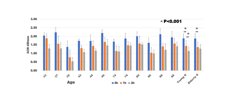 Fig. 8. Dermal attenuation-of-sound (AOS) alteration after actinase digestion. Dermal AOS values gradually decreased after digestion. A comparison between the young and elderly groups showed that former had conspicuously high AOS values before digestion, which gradually reduced after digestion (p < 0.001), whereas the latter always exhibited lower AOS values than did the former (p < 0.001).