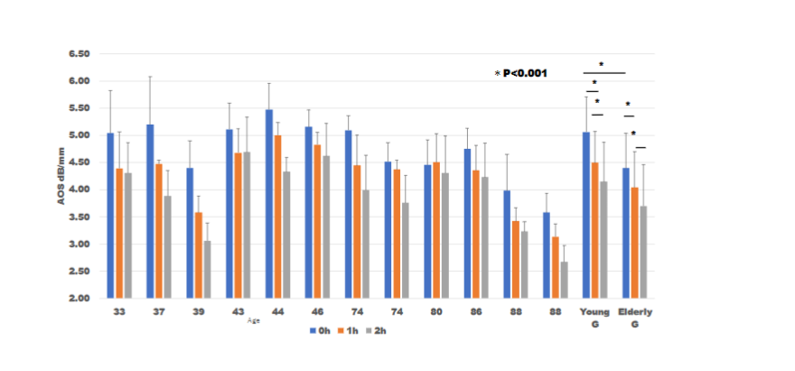 Fig. 8. Dermal attenuation-of-sound (AOS) alteration after actinase digestion. Dermal AOS values gradually decreased after digestion. A comparison between the young and elderly groups showed that former had conspicuously high AOS values before digestion, which gradually reduced after digestion (p < 0.001), whereas the latter always exhibited lower AOS values than did the former (p < 0.001).