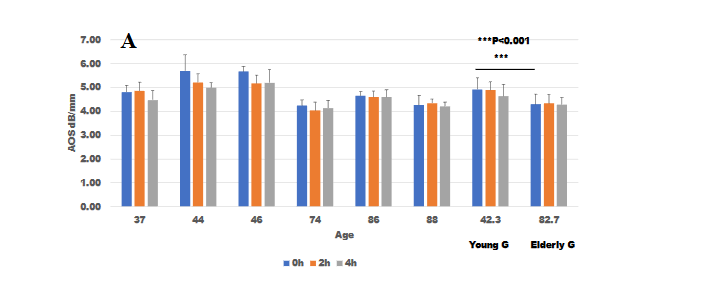 Fig. 5. Attenuation-of-sound (AOS) values after collagenase digestion. A: collagenase type 3, B: collagenase type 2. A: The young group had higher AOS values than did the elderly group. No significant changes over time were observed in all included cases. B: Digestion with collagenase type 2 produced a similar decline in AOS as digestion with type 3 collagenase. No significant differences in AOS values were found between the two collagenases.