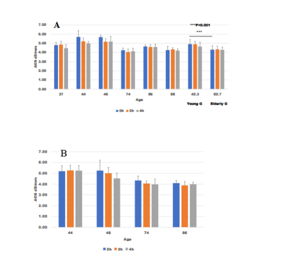 Fig. 5. Attenuation-of-sound (AOS) values after collagenase digestion. A: collagenase type 3, B: collagenase type 2. A: The young group had higher AOS values than did the elderly group. No significant changes over time were observed in all included cases. B: Digestion with collagenase type 2 produced a similar decline in AOS as digestion with type 3 collagenase. No significant differences in AOS values were found between the two collagenases.