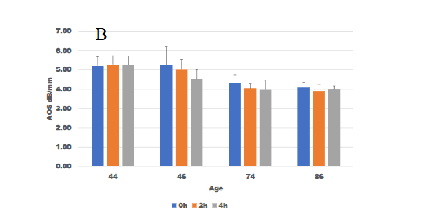 Fig. 6. Dermal attenuation of sound (AOS) after actinase digestion. Upper: Young skin, Lower: elderly skin. Left, middle, and right: 0, 1, and 2 h after digestion. E: epidermis, D: dermis, Ec: Eccrine gland. The young group showed higher AOS values for both the epidermis and dermis than did the elderly group, which gradually decreased, whereas the elderly group displayed a thinner epidermis and dermis and lower AOS values than did the young group, which gradually decreased. AOS values for the epidermis of young and elderly groups decreased 1 h after digestion and maintained at a low value thereafter. Eccrine glands in the dermis also showed reduced AOS values similar to the epidermis. Both young and elderly groups showed a significant decrease in AOS values over time.