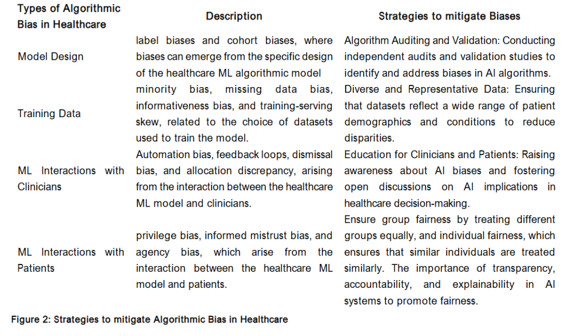 Figure 2: Strategies to mitigate Algorithmic Bias in Healthcare