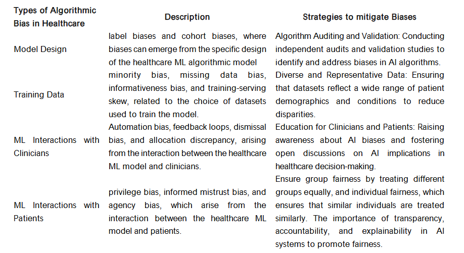 Types of Algorithmic Bias in Healthcare