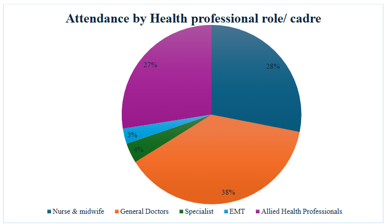 Figure 1: Attendance by Professional Cadre of EMS ECHO Participants. Note: Percentages are based on total participants (n = 11,805). EMS ECHO = Emergency Medical Services Extension for Community Healthcare Outcomes.