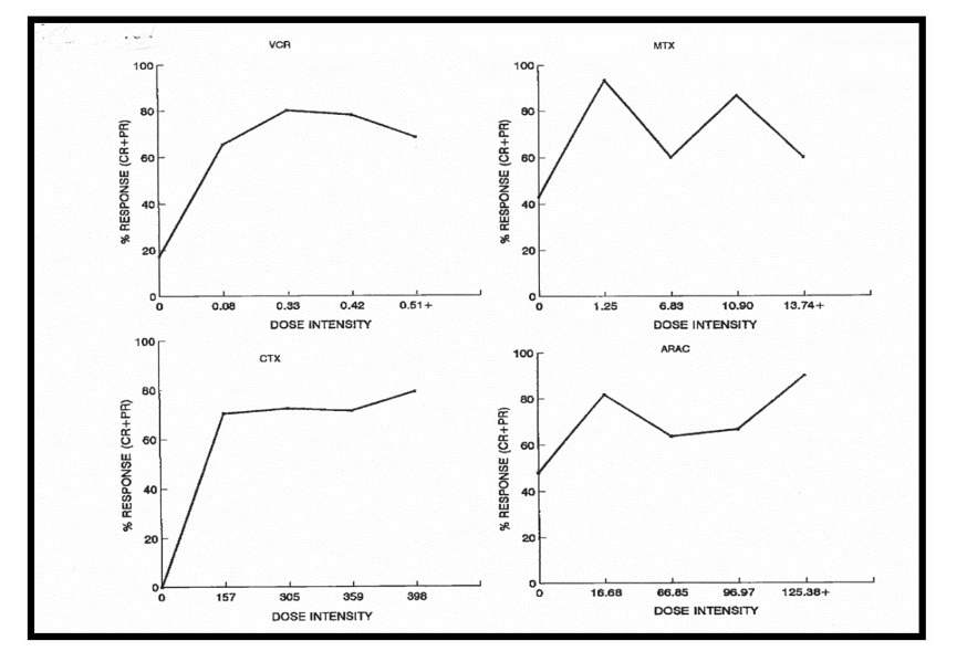 The relationship between treatment outcome and dose intensity of vincristine (VCR), methotrexate (MTX), cyclophosphamide (CTX) and cytosine arabinoside (ARA-C).