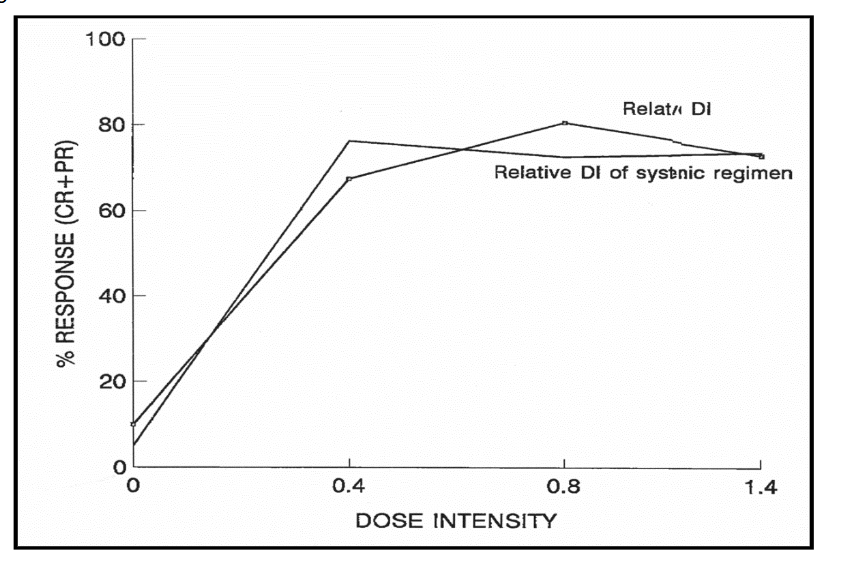 The relationship between percentage response rate and relative dose intensity of systemic treatment regimens.