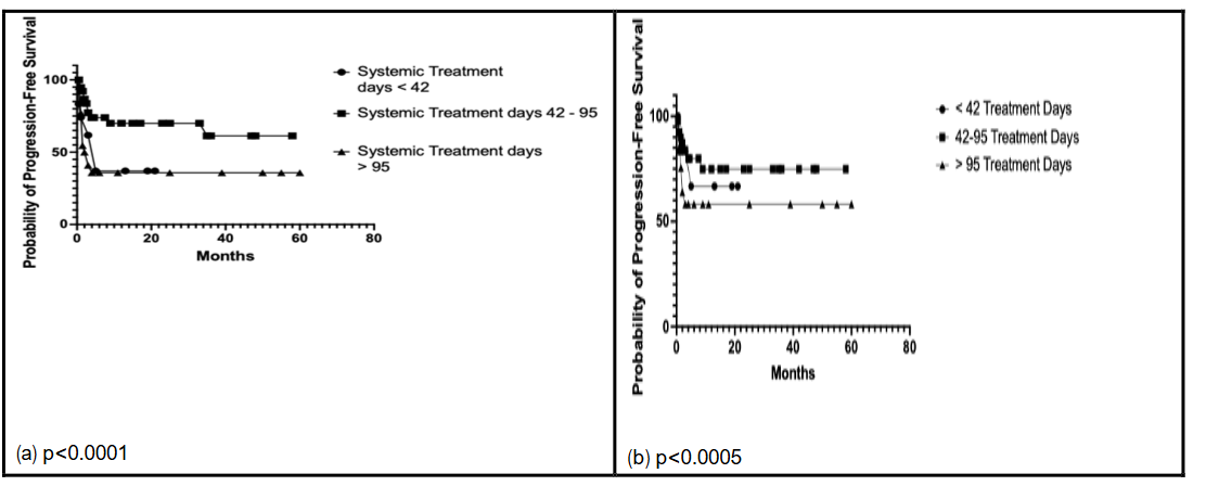 Systemic disease progression-free survival.