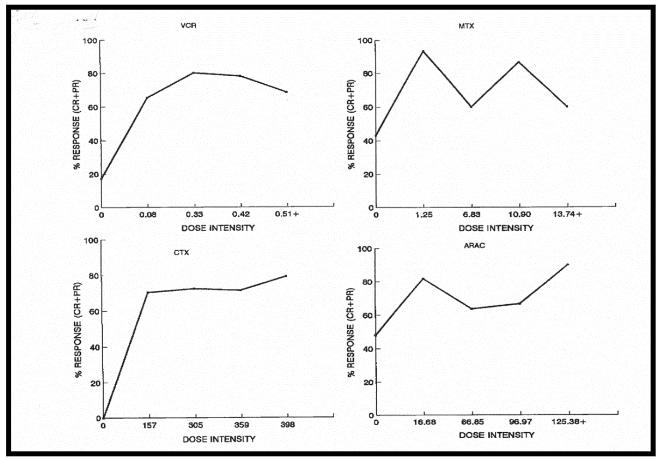 The relationship between treatment outcome and dose intensity of vincristine (VCR), methotrexate (MTX), cyclophosphamide (CTX) and cytosine arabinoside (ARA-C)