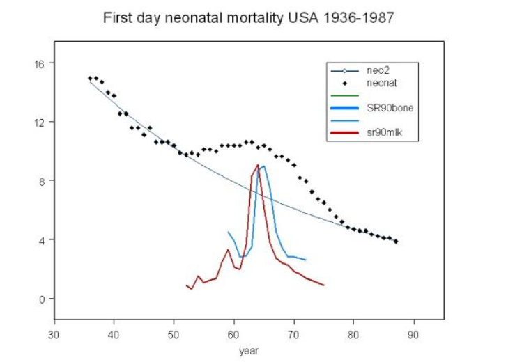 First year neonatal mortality USA 1936-1987