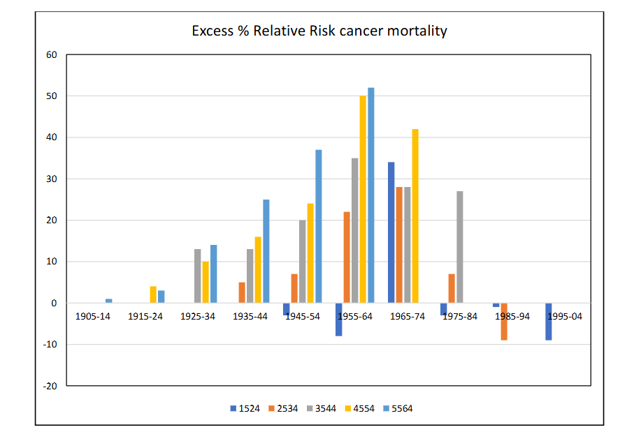 Excess % Relative Risk cancer mortality