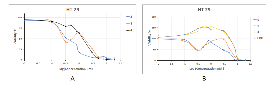 Figure 4. The dose-response curves of compounds 2-4 (A) and 1, 5, 6 and CBD (B) activity on HT-29 cell line viability (3 repeats, 72 hours, Average ± SEM).
