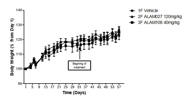 Figure 5. Follow up of the mice weight throughout the study.