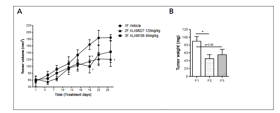 Figure 6. A) Tumor volume measurements in female nude mice during four weeks of treatment with the cannabinoids 2F 1 and 3F 2 (*p<0.05 according to two-tailed t-test); B) Tumor weight: F1 Vehicle, F2 ALAM027, F3 ALAM108. Results represent means ±SEM of mice in each group (Statistics are presented for each Group compared to Group 1F only; *p<0.05 according to t-Test).