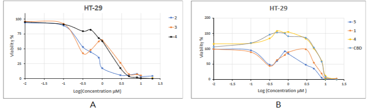 Figure 4. The dose-response curves of compounds 2-4 (A) and 1, 5, 6 and CBD (B) activity on HT-29 cell line viability (3 repeats, 72 hours, Average ± SEM).