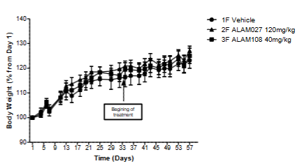 Figure 5. Follow up of the mice weight throughout the study.