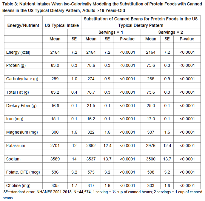 Nutrient Intakes When Iso-Calorically Modeling the Substitution of Protein Foods with Canned Beans in the US Typical Dietary Pattern, Adults 19 Years-Old