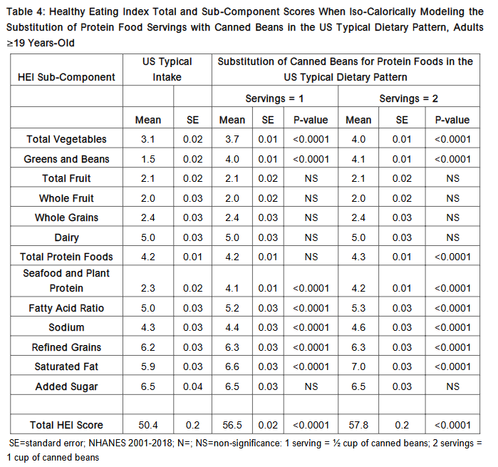 Healthy Eating Index Total and Sub-Component Scores When Iso-Calorically Modeling the Substitution of Protein Food Servings with Canned Beans in the US Typical Dietary Pattern