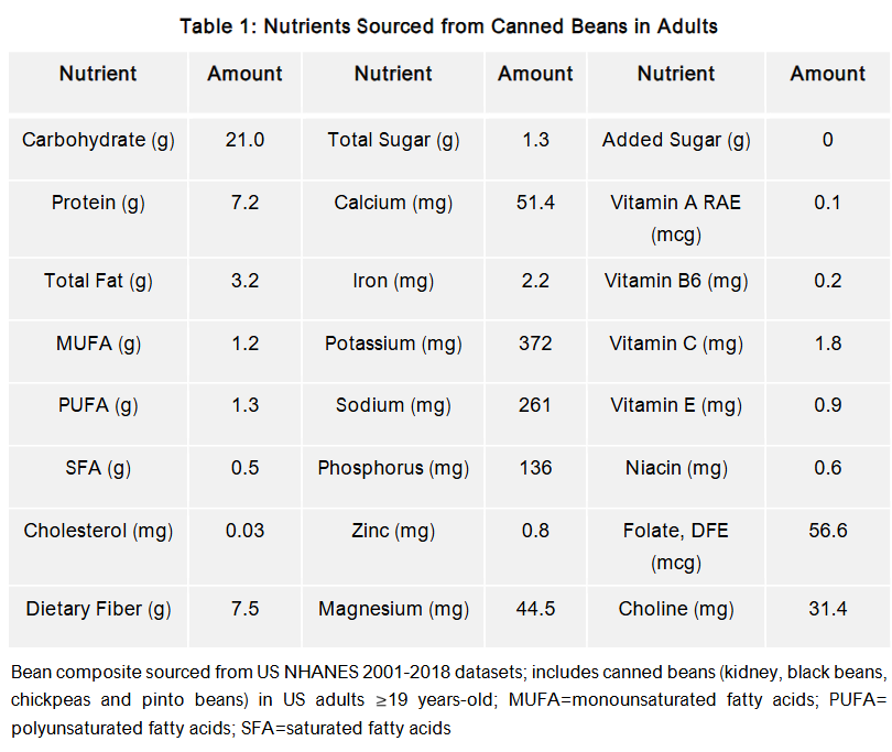 Nutrients Sourced from Canned Beans in Adults