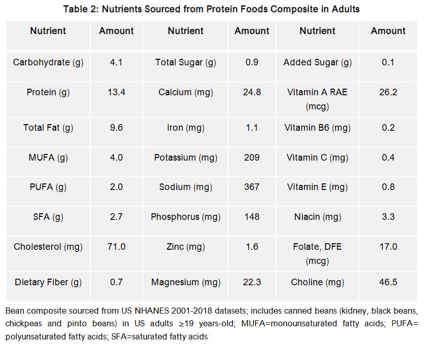 Nutrients Sourced from Protein Foods Composite in Adults