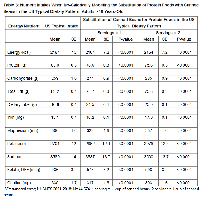 Nutrient Intakes When Iso-Calorically Modeling the Substitution of Protein Foods with Canned Beans in the US Typical Dietary Pattern