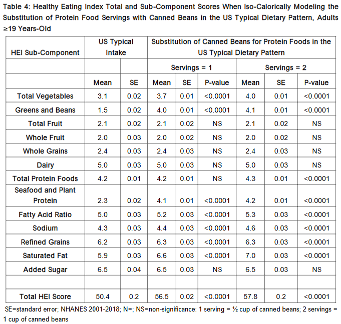 Healthy Eating Index Total and Sub-Component Scores When Iso-Calorically Modeling the Substitution of Protein Food Servings with Canned Beans in the US Typical Dietary Pattern, Adults 19 Years-Old