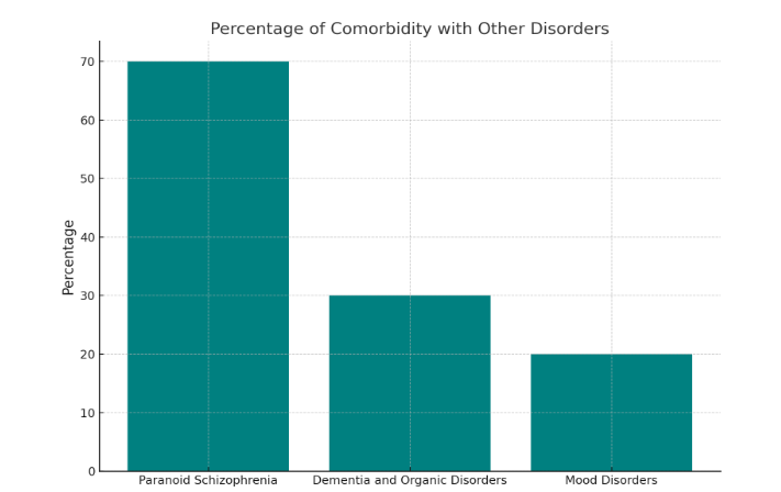 Figure 1 - Comorbidities with Capgras Syndrome