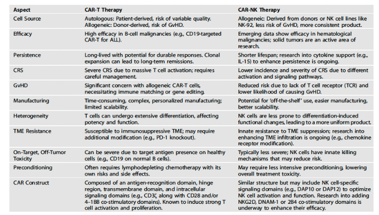 Figure 3 Comparison of CAR-T and CAR NK therapies (adapted from Zhong and Liu)