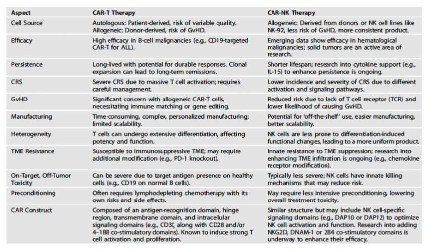 Table 2 Comparison of CAR-T and CAR NK therapies (adapted from Zhong and Liu)
