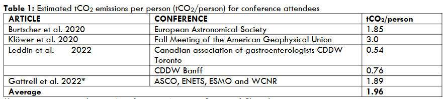 Table 1: Estimated tCO2 emissions per person (tCO2/person) for conference attendees