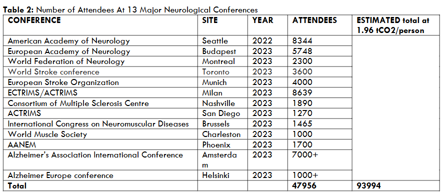 Table 2: Number of Attendees At 13 Major Neurological Conferences