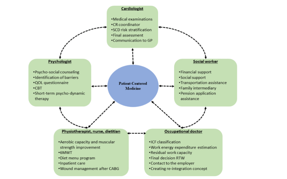 Return-to-work consideration algorithm after ACS event (Adapted from Reibis et al.2019)