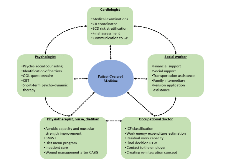 Figure 2. Work capacity and return to work consideration in patients with Acute Coronary Syndrome (Adapted from Reibis et al.2019).