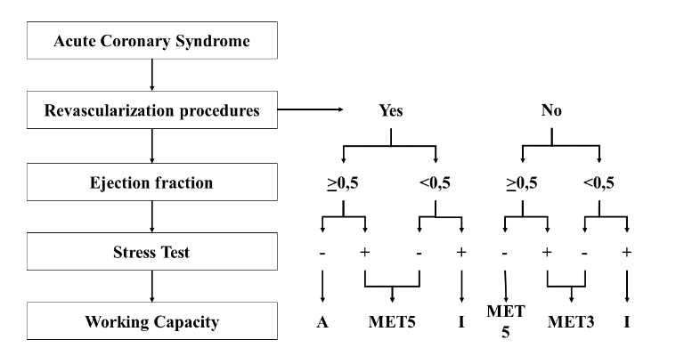 Figure 3. Return-to-work algorithm after ACS event.