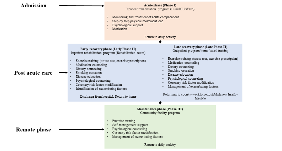 Figure 3. Step by step of Cardiovascular Rehabilitation (CR) based on disease phase (Adaptation from Izawa et al. 2019 with modifications).