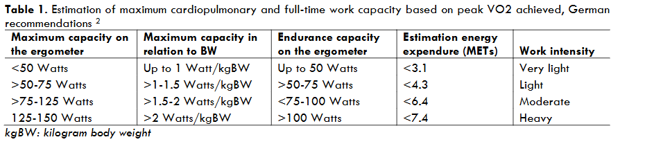 Table 1. Estimation of maximum cardiopulmonary and full-time work capacity based on peak VO2 achieved, German recommendations.
